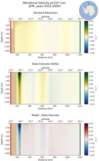 JFM Meridional Velocity at 0.0$\degree$ Lon. JFM